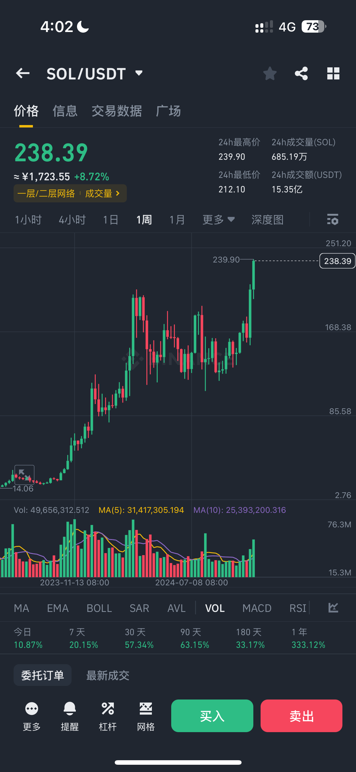 包含SOL上扬势惊人，一夜飙升167%，加密市场沸腾的词条