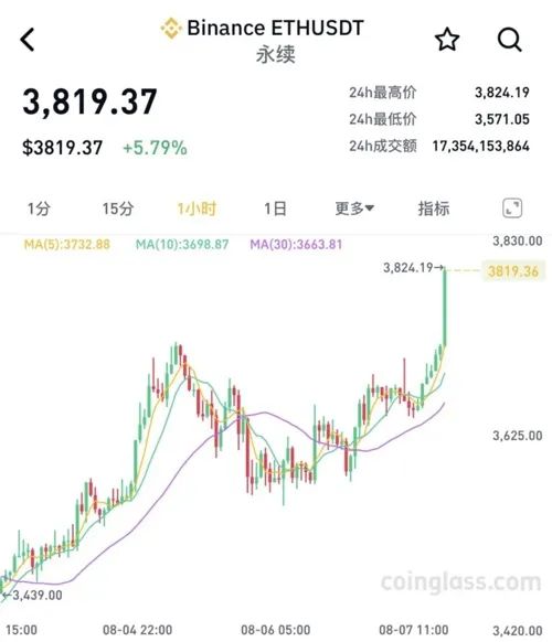 SOL走高势惊人，一夜飙升185%，加密市场沸腾